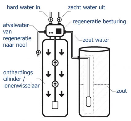 Werking waterontharder aqua at home
